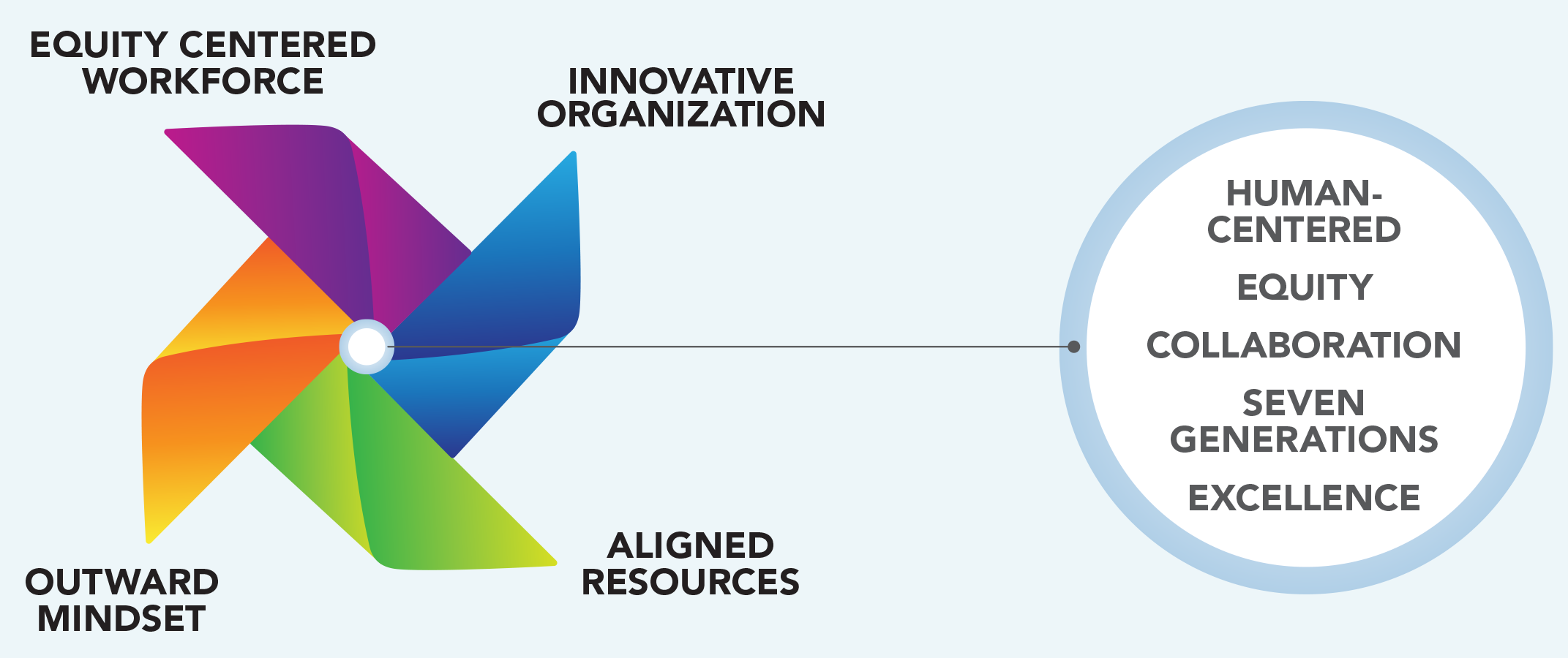 A pinwheel with four tips is on the left. Each tip points to four foundations: Equity Centered Workforce, Innovative Organization, Outward Mindset, and Aligned Resources. The pinwheel is connected by a fine line to a circle containing four principles: Human-centered, Equity, Collaboration, Seven Generations, and Excellence.
