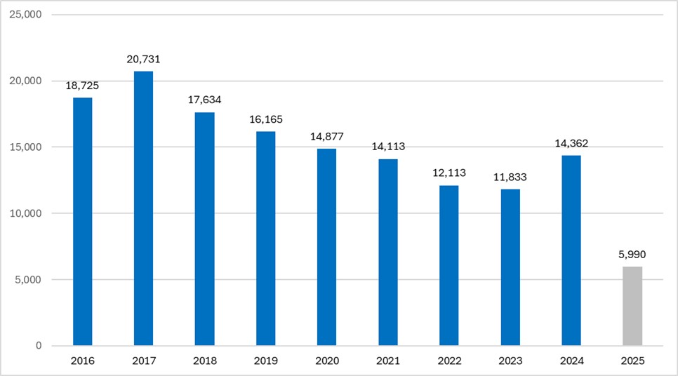 Sum of Medical Marijuana Cards issued by year