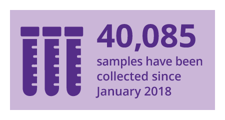 33,757 samples have been collected since January 2018