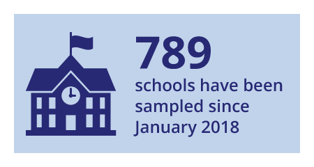 680 schools have been sampled since January 2018