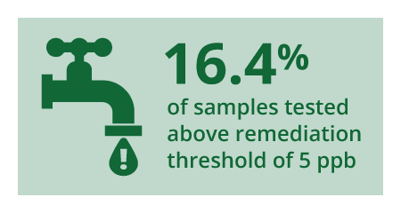 17.6% of samples tested above remediation threshold of 5 ppb