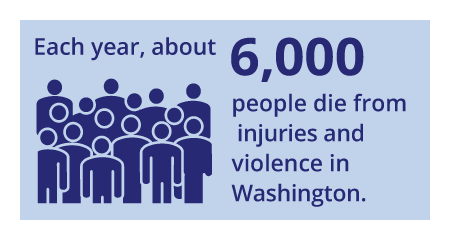 Each year, about 6000 people die from injuries and violence in Washington.