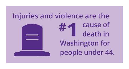 Injuries and violence are the #1 cause of death in Washington for people under 44.