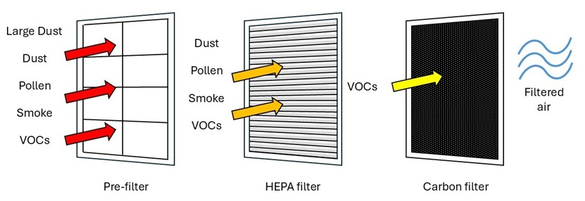 A portable air cleaner that uses simple mechanical filtration will often have up to three levels of filtration. The first level is a pre-filter that removes the largest particles like hair and dust. The most important level is the HEPA filter that removes particle contaminants, including smaller dust, pollen, and smoke particles. Devices may also have a carbon filter (also called a charcoal or activated carbon filter) that can remove gaseous contaminants like VOCs.