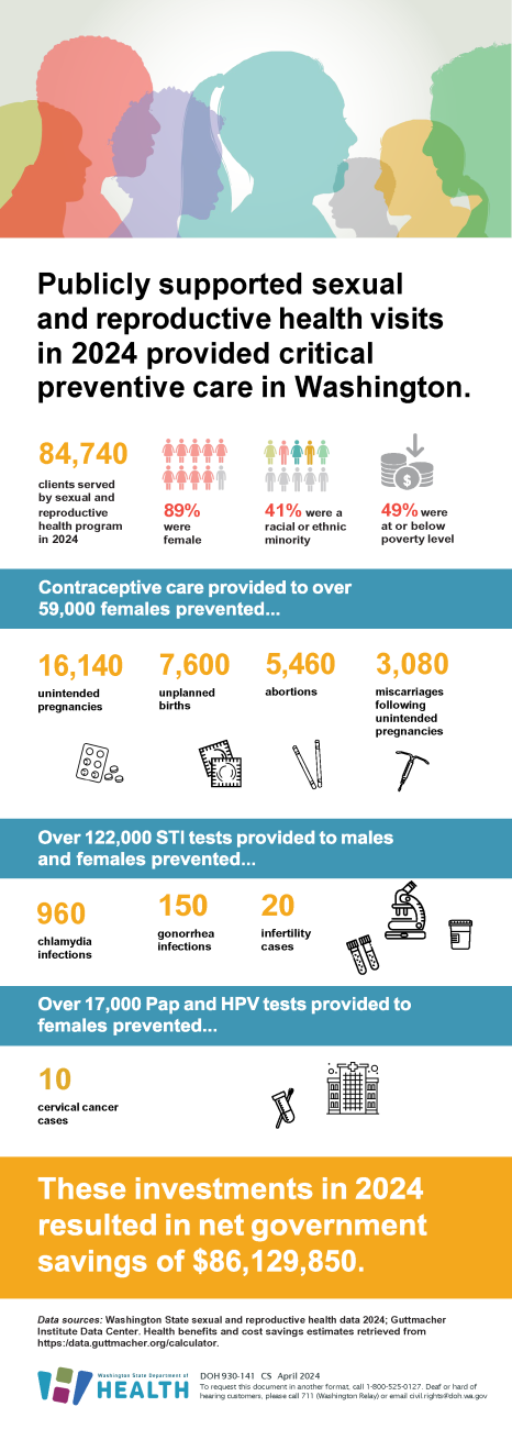 Family Planning Statistics