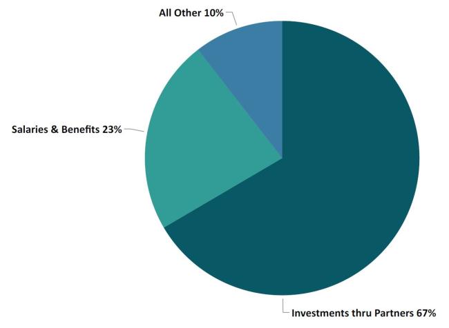 Pie chart showing Operating Budget by Object Expenditure